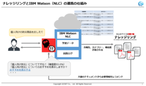 ナレッジリンクとIBM Watoson(NLC)の連携の仕組み