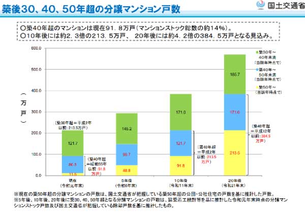 築後30、40、50年超の分譲マンション戸数